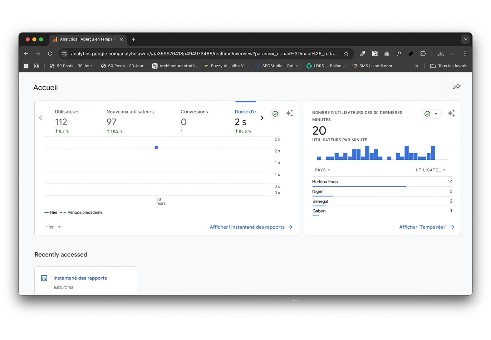 Capture Google Analytics montrant 112 utilisateurs, 97 nouveaux utilisateurs et la répartition géographique du trafic